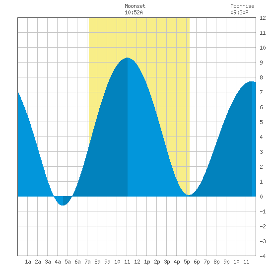 Thunderbolt tide chart for Monday, December 8, 2025