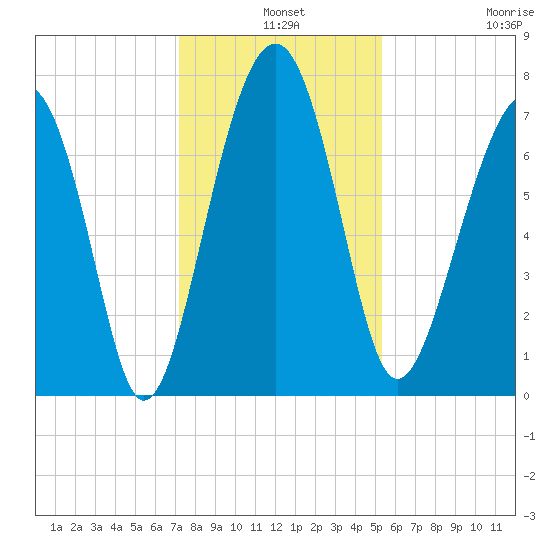 Thunderbolt tide chart for Tuesday, December 9, 2025