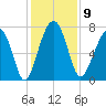 Thunderbolt tide chart for Tuesday, December 9, 2025