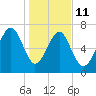 Thunderbolt tide chart for Sunday, January 11, 2026