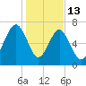 Thunderbolt tide chart for Tuesday, January 13, 2026