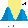 Thunderbolt tide chart for Friday, January 16, 2026