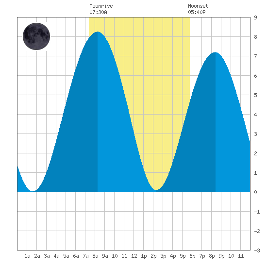 Thunderbolt tide chart for Sunday, January 18, 2026