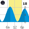 Thunderbolt tide chart for Sunday, January 18, 2026