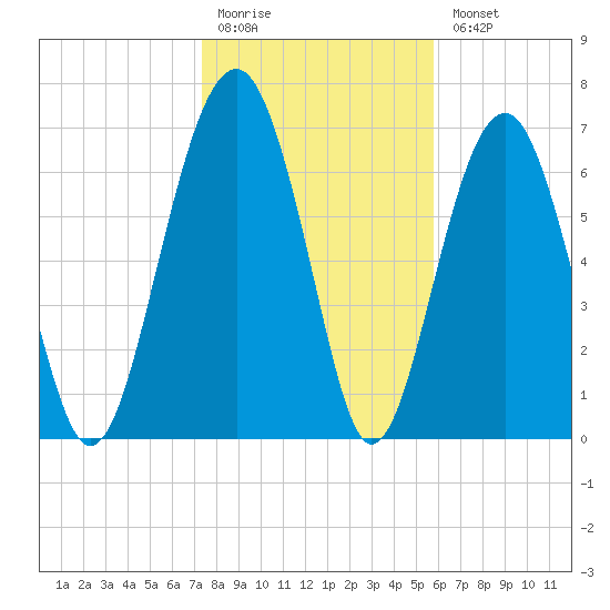 Thunderbolt tide chart for Monday, January 19, 2026