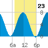 Thunderbolt tide chart for Friday, January 23, 2026