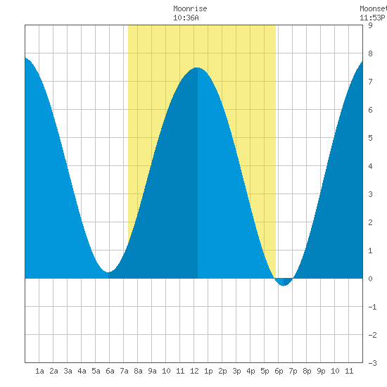 Thunderbolt tide chart for Saturday, January 24, 2026
