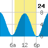 Thunderbolt tide chart for Saturday, January 24, 2026
