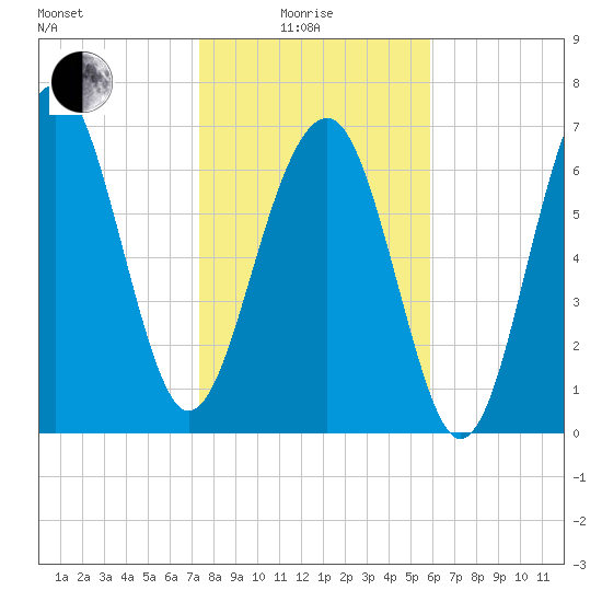 Thunderbolt tide chart for Sunday, January 25, 2026