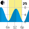 Thunderbolt tide chart for Sunday, January 25, 2026