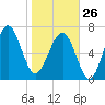 Thunderbolt tide chart for Monday, January 26, 2026