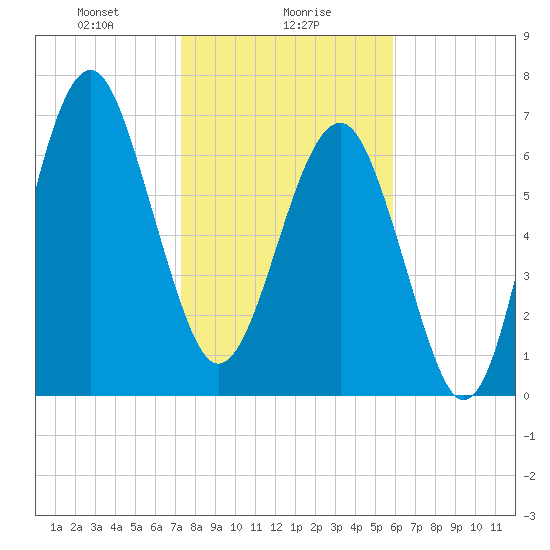 Thunderbolt tide chart for Tuesday, January 27, 2026