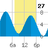 Thunderbolt tide chart for Tuesday, January 27, 2026