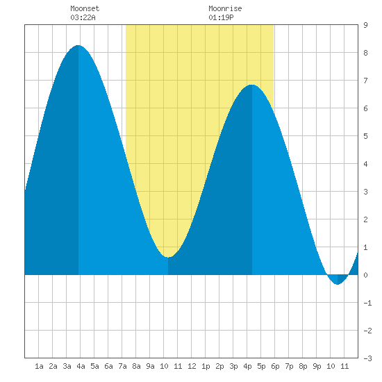 Thunderbolt tide chart for Wednesday, January 28, 2026