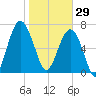 Thunderbolt tide chart for Thursday, January 29, 2026