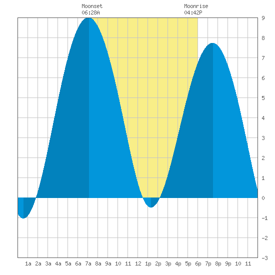 Thunderbolt tide chart for Saturday, January 31, 2026