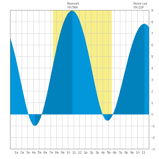 Thunderbolt tide chart for Tuesday, January 6, 2026
