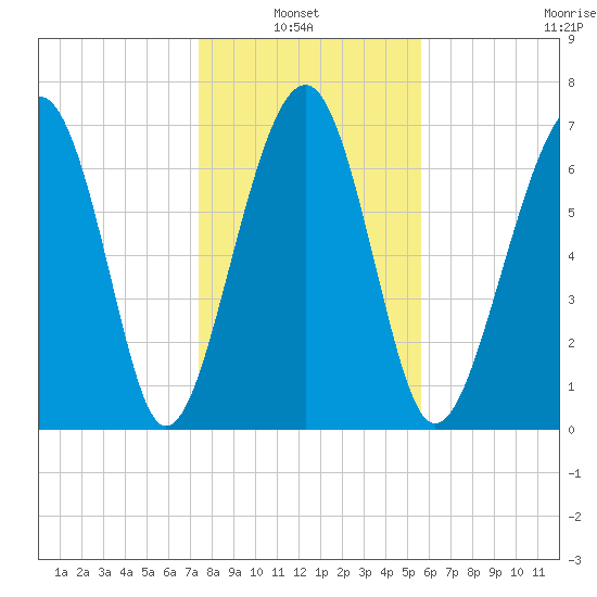 Thunderbolt tide chart for Thursday, January 8, 2026