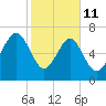 Thunderbolt tide chart for Wednesday, February 11, 2026
