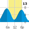 Thunderbolt tide chart for Friday, February 13, 2026