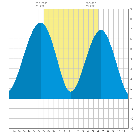 Thunderbolt tide chart for Saturday, February 14, 2026