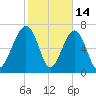Thunderbolt tide chart for Saturday, February 14, 2026