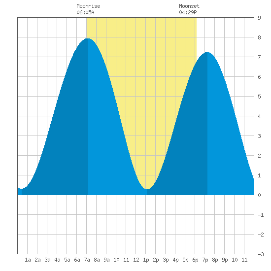 Thunderbolt tide chart for Sunday, February 15, 2026