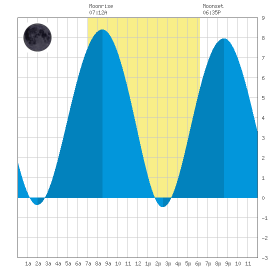 Thunderbolt tide chart for Tuesday, February 17, 2026
