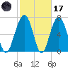 Thunderbolt tide chart for Tuesday, February 17, 2026