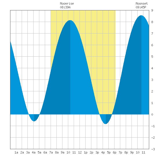 Thunderbolt tide chart for Friday, February 20, 2026