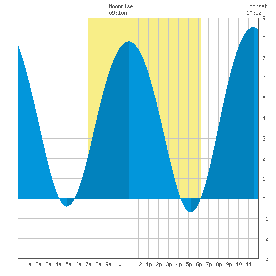 Thunderbolt tide chart for Saturday, February 21, 2026