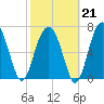 Thunderbolt tide chart for Saturday, February 21, 2026