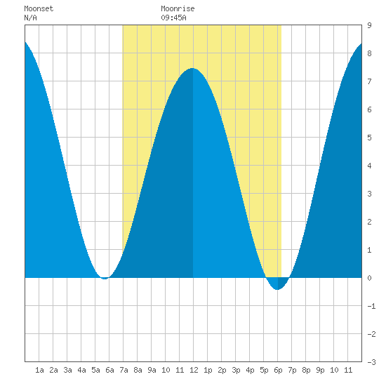 Thunderbolt tide chart for Sunday, February 22, 2026