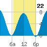 Thunderbolt tide chart for Sunday, February 22, 2026