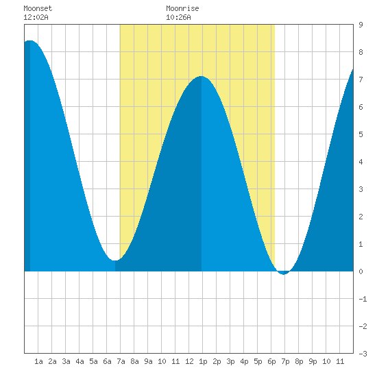 Thunderbolt tide chart for Monday, February 23, 2026