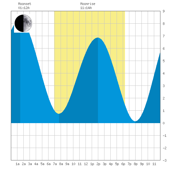 Thunderbolt tide chart for Tuesday, February 24, 2026