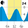 Thunderbolt tide chart for Tuesday, February 24, 2026