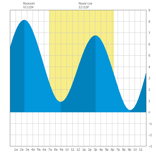 Thunderbolt tide chart for Wednesday, February 25, 2026