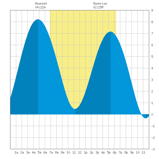 Thunderbolt tide chart for Friday, February 27, 2026