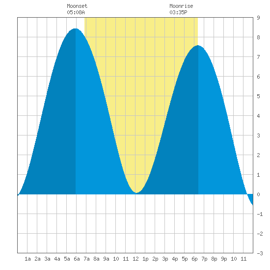 Thunderbolt tide chart for Saturday, February 28, 2026