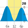 Thunderbolt tide chart for Saturday, February 28, 2026