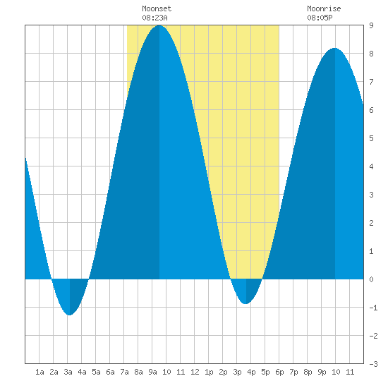 Thunderbolt tide chart for Tuesday, February 3, 2026