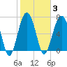 Thunderbolt tide chart for Tuesday, February 3, 2026
