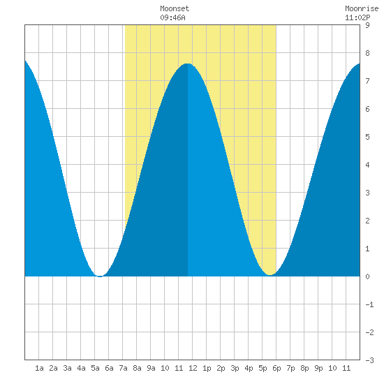Thunderbolt tide chart for Friday, February 6, 2026