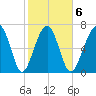 Thunderbolt tide chart for Friday, February 6, 2026
