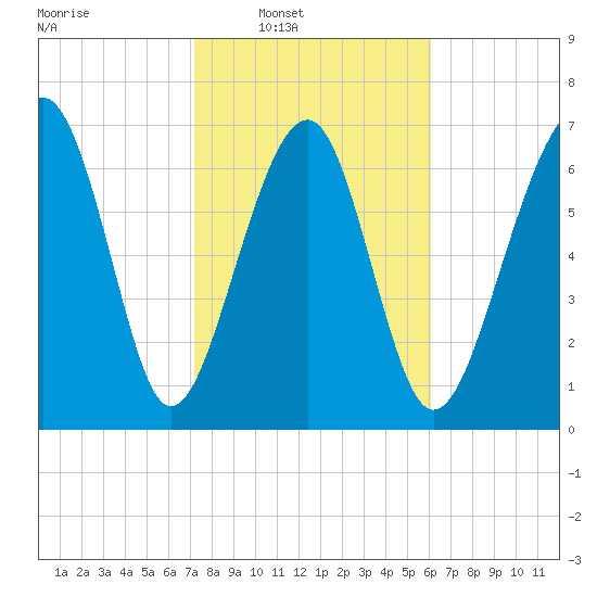 Thunderbolt tide chart for Saturday, February 7, 2026