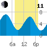 Thunderbolt tide chart for Wednesday, March 11, 2026