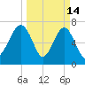 Thunderbolt tide chart for Saturday, March 14, 2026