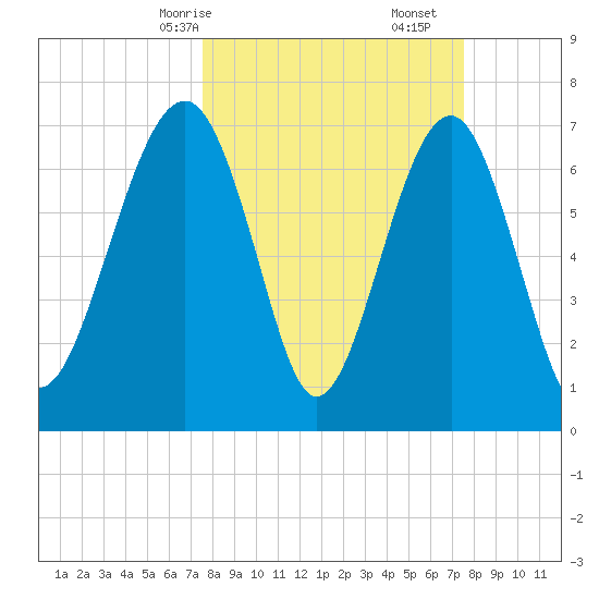 Thunderbolt tide chart for Sunday, March 15, 2026