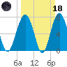 Thunderbolt tide chart for Wednesday, March 18, 2026